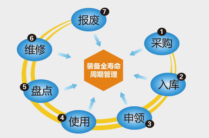消防装备全寿命智能化管理系统